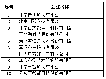 北京市專精特新企業(yè)發(fā)明專利授權數量TOP10