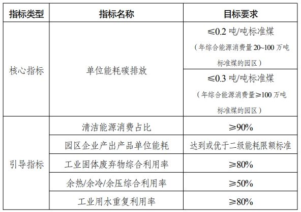 國家級零碳園區(qū)建設(shè)指標(biāo)體系